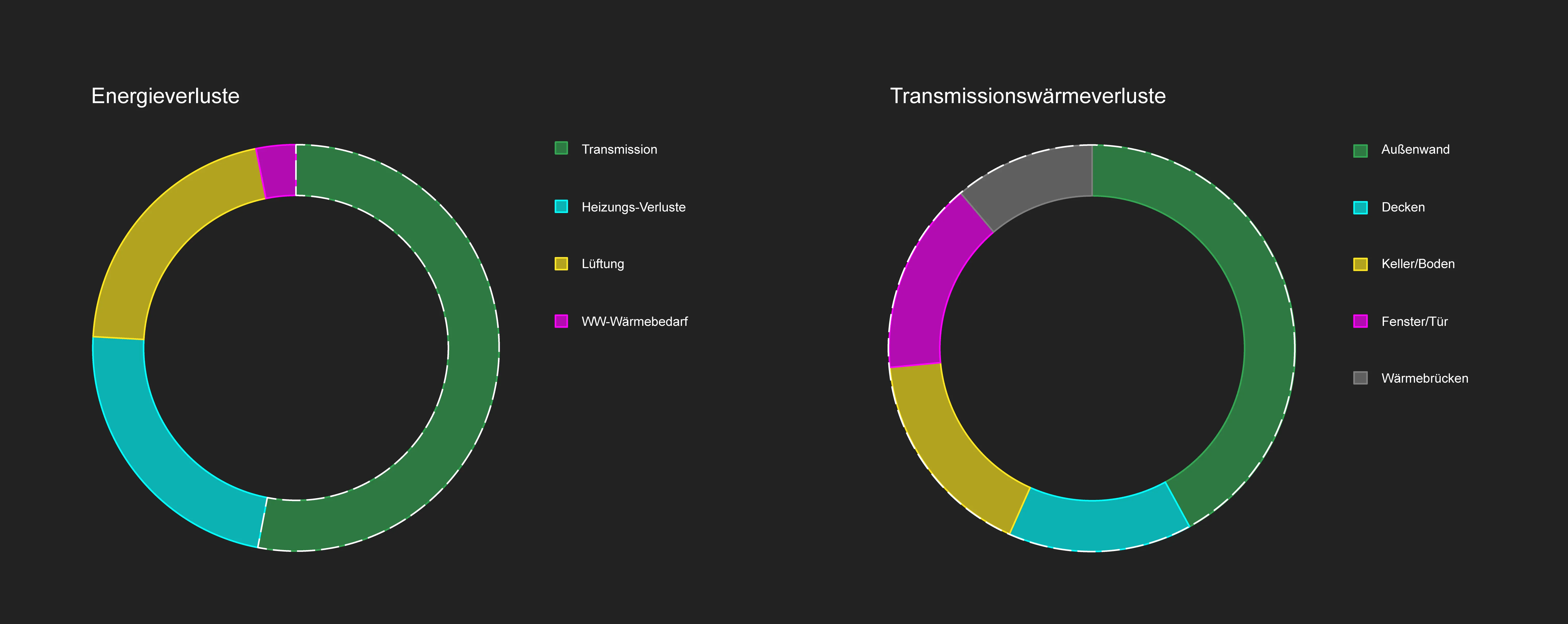 Donut-Diagramme: Energieverlust und Transmissionswärmeverluste