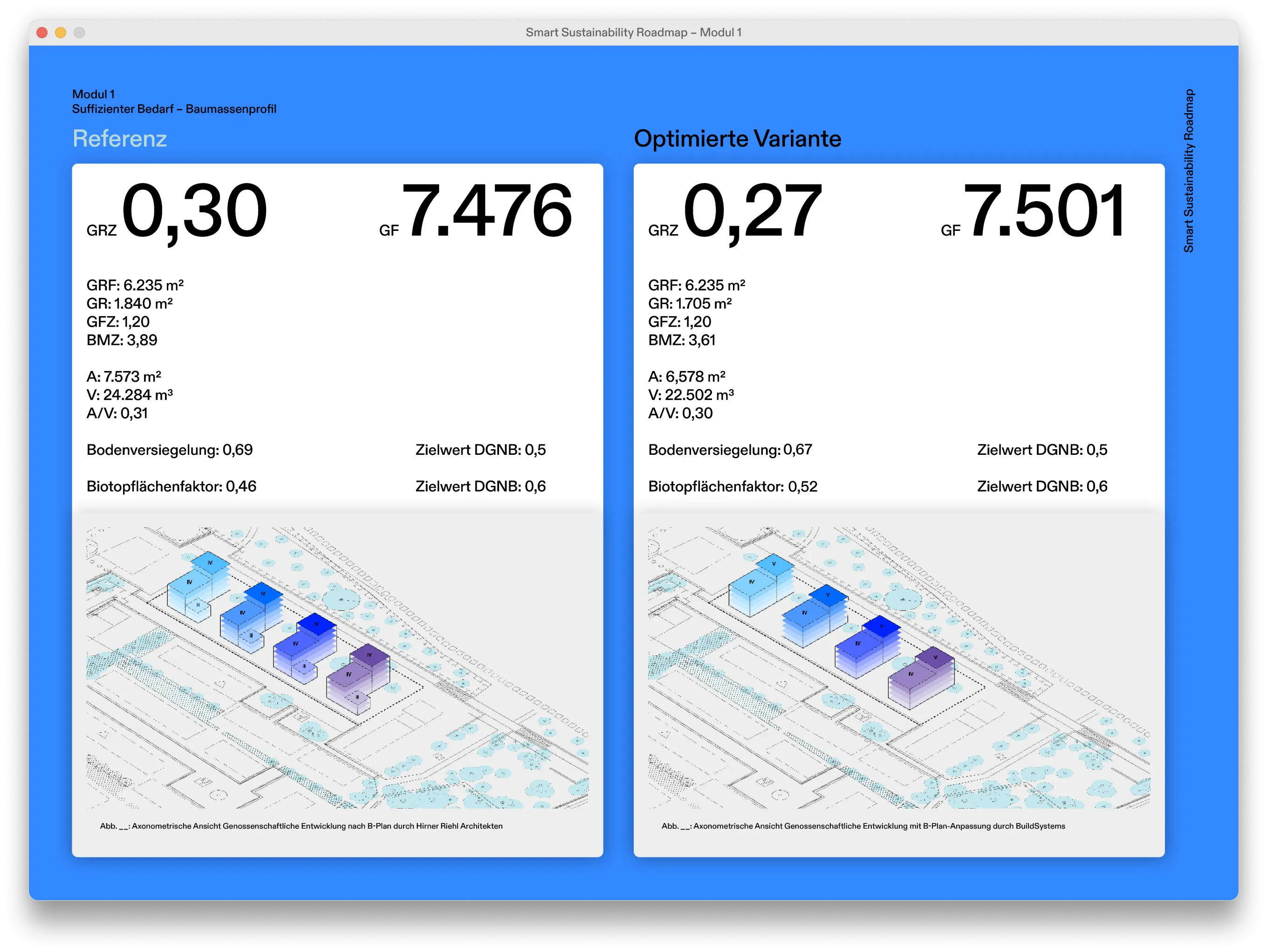 Im Vergleich zum Referenzgebäude wird trotz geringerer Grundfläche eine höhere Geschossfläche erreicht. Somit gibt es weniger Versiegelung.