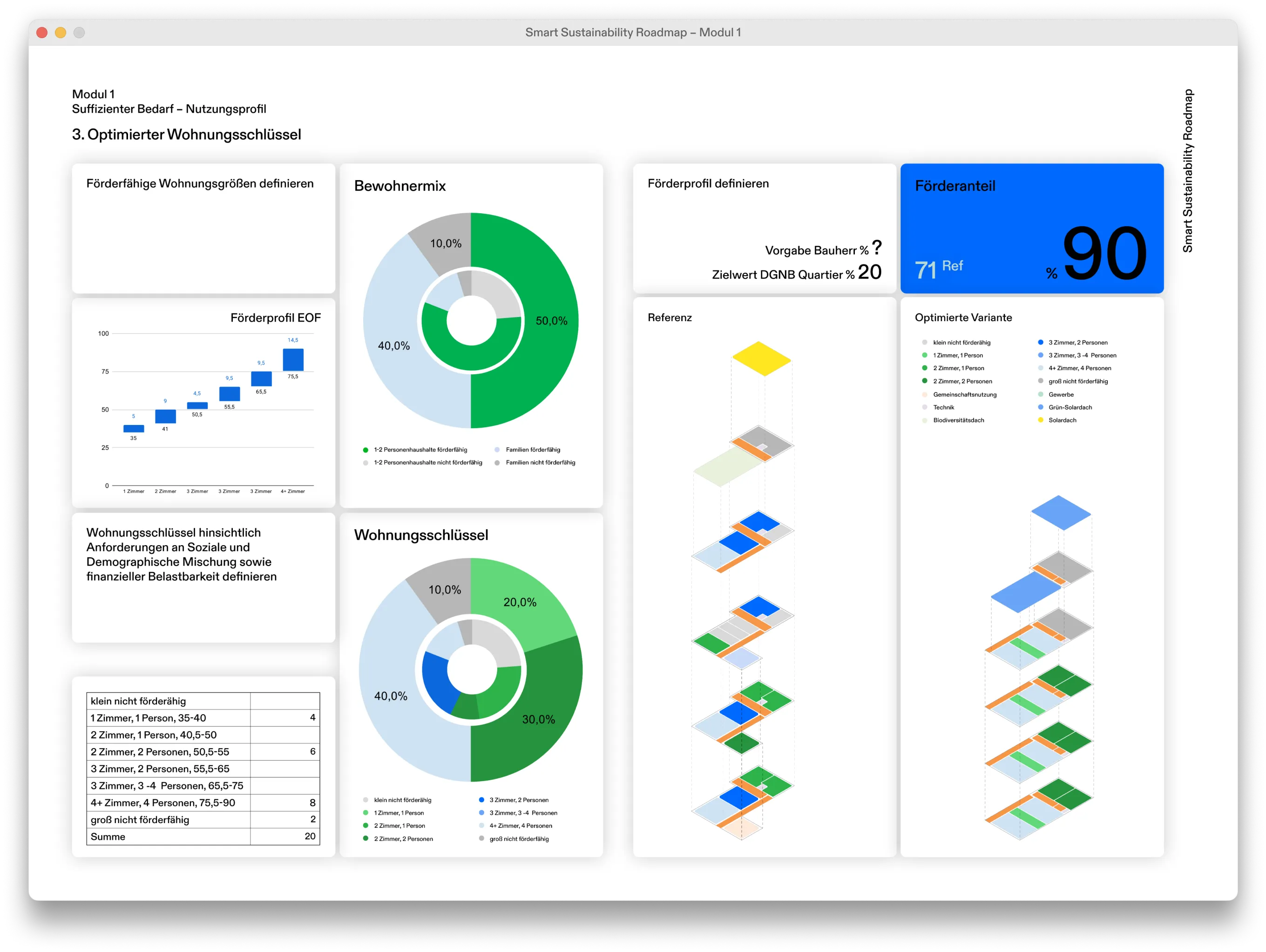 Die Optimierung des Nutzungsprofils ermöglicht mehr geförderte Wohnungen als beim Referenzprojekt.