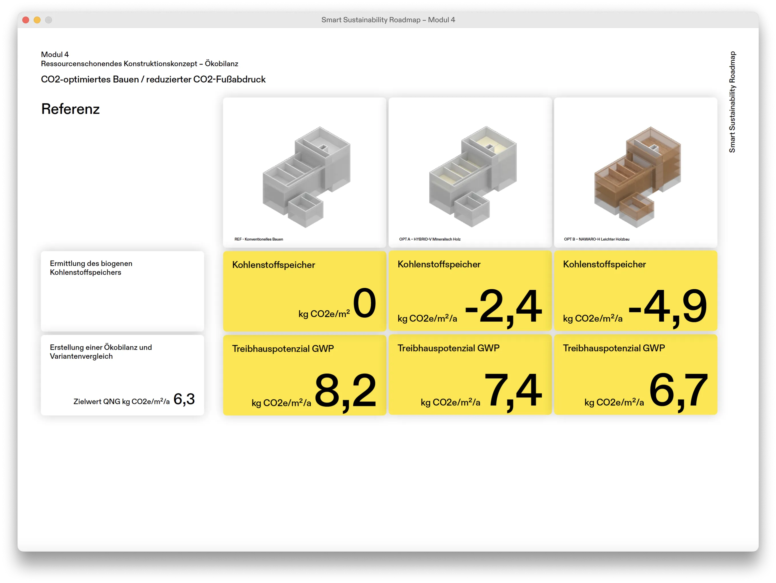 Auch mit dem ökologischsten Bausystem Nawaro-H | Leichter Holzbau ist das Treibhauspotenzial der ursprünglichen Planung noch über dem QNG-Zielwert von 6,3 CO2e/m2/a.